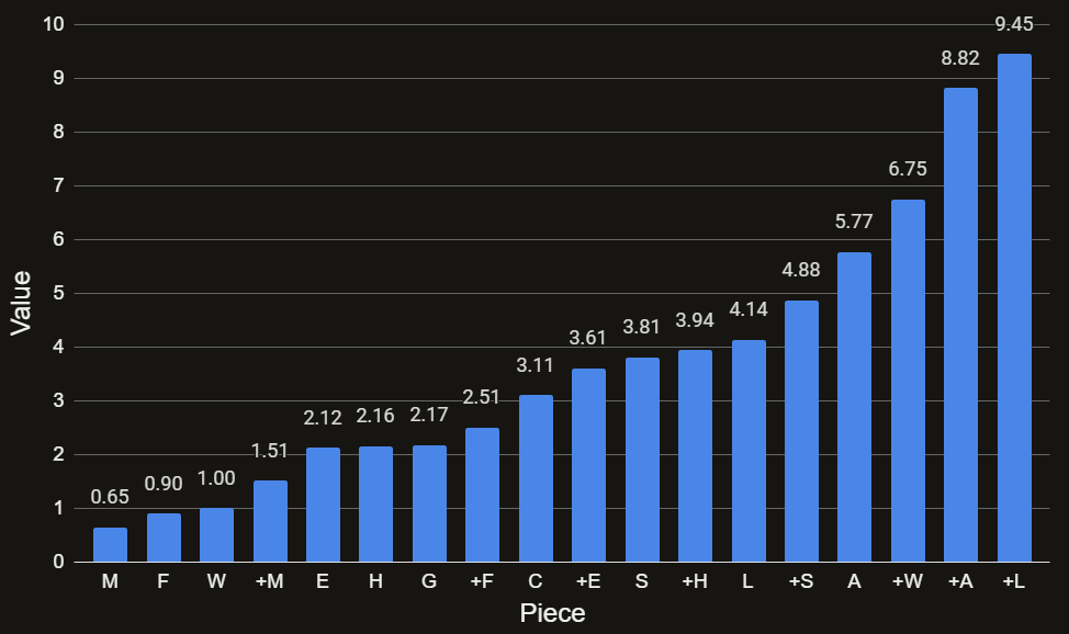 Piece Values
